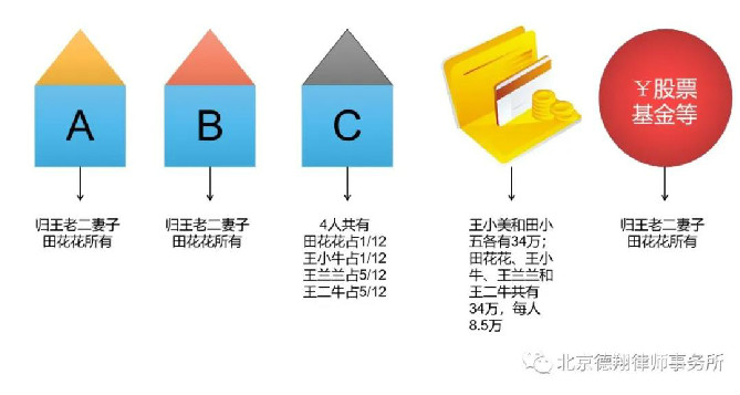 继承人图谱——王老二的遗产怎么分？